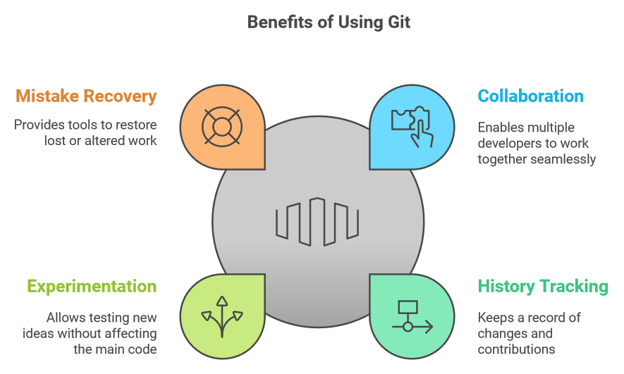 Git & Github - Benefits diagram.png