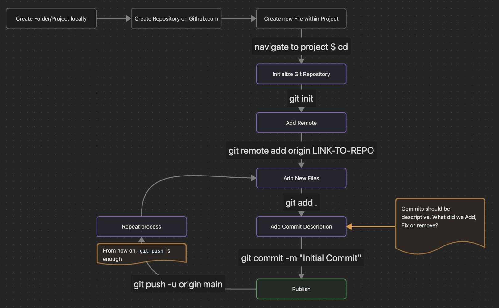 Git & Github - First Project Workflow.png