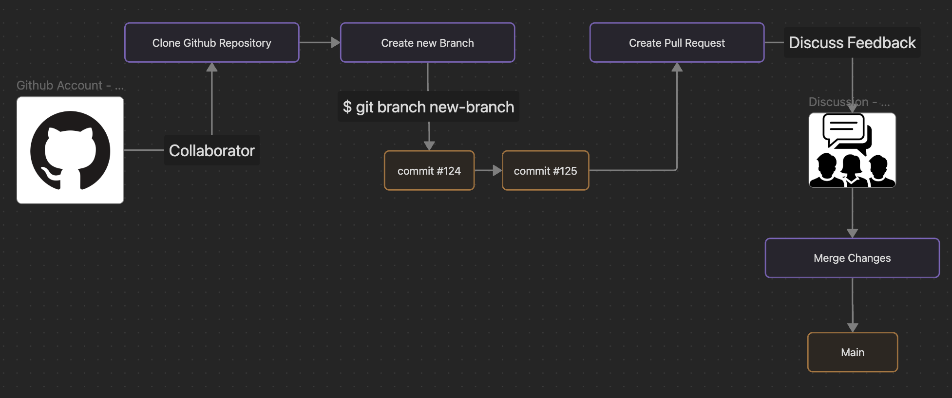 Pull Request - Flow Diagram image.png