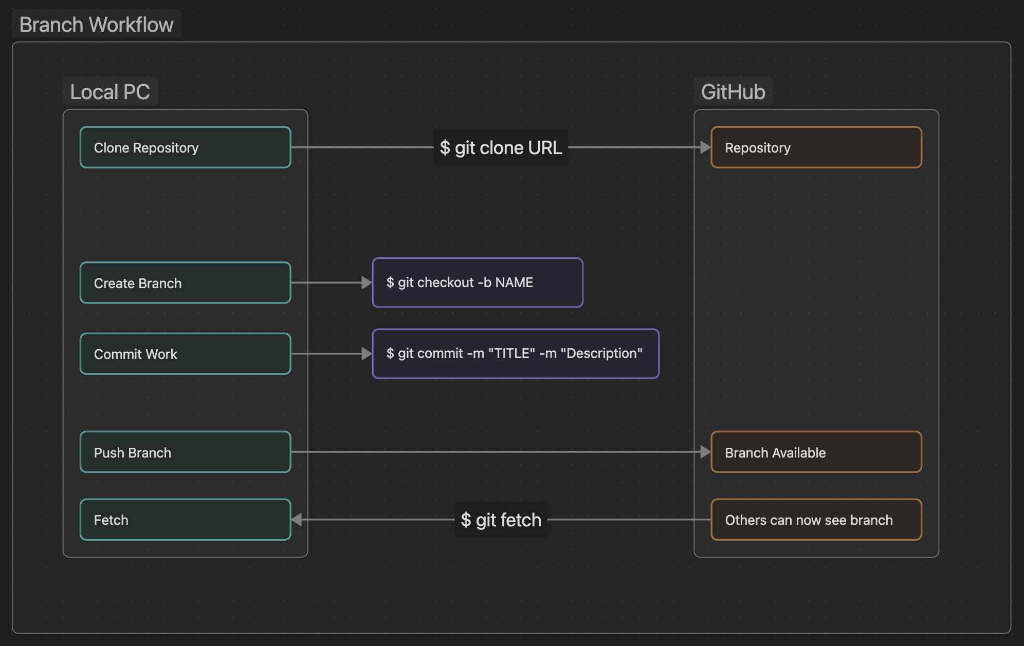 Terminal - Git Branch - Flow Diagram simplified.png.png