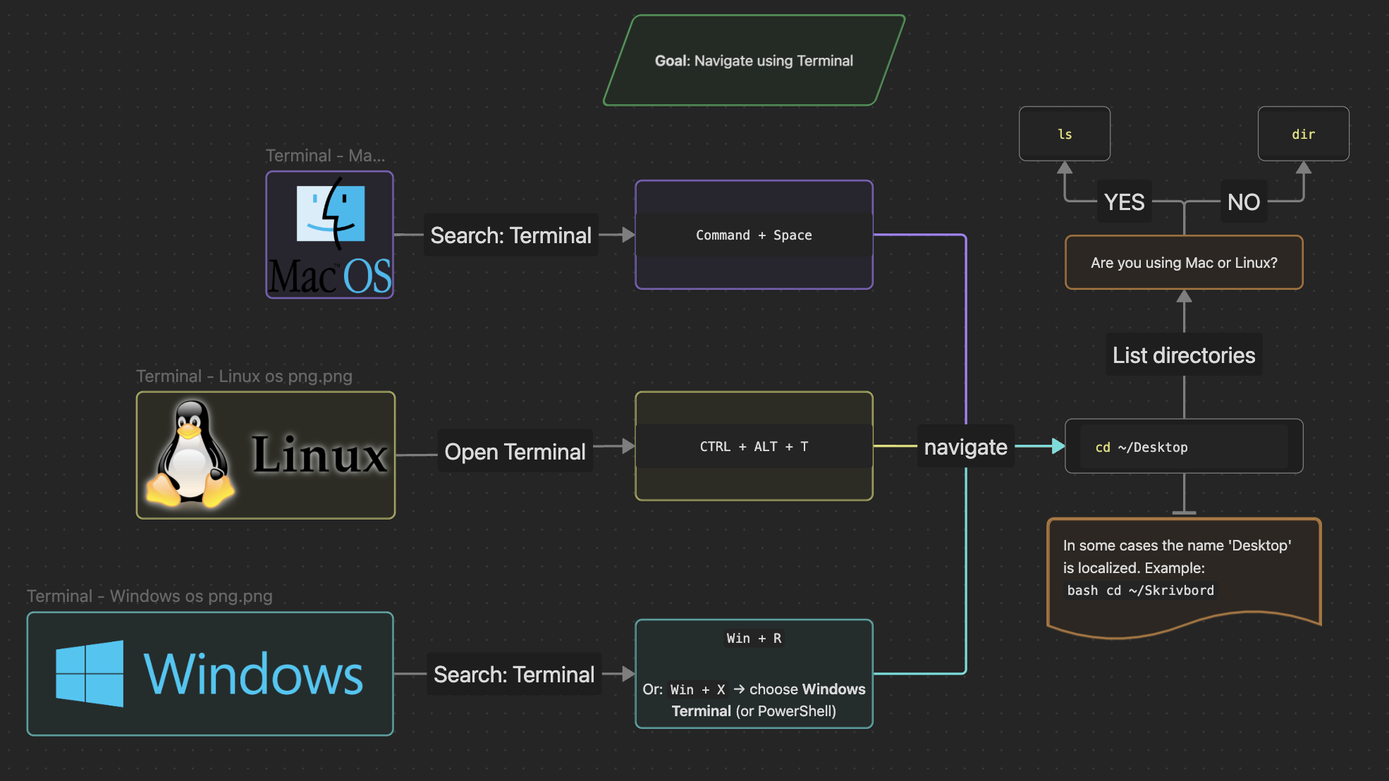 Terminal - Navigate - Flow Diagram.png